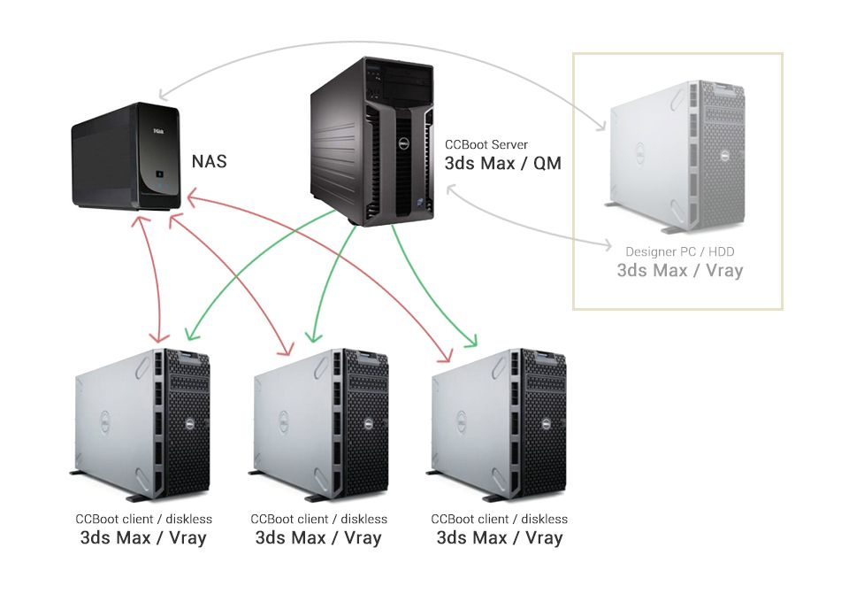 CCBoot Diskless Solution in Render Farm