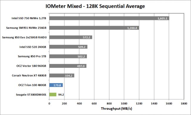 SSD IOps