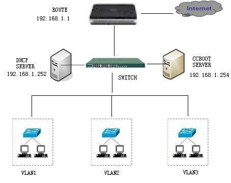 VLAN Topological Graph