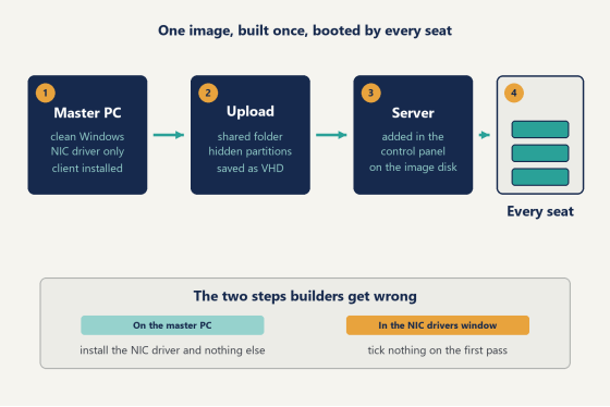 What you need before you create a diskless boot image
