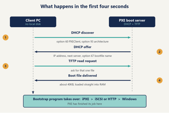 What a PXE boot server does in the first four seconds