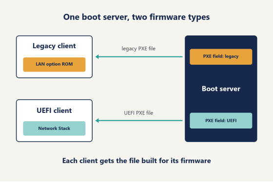 Server side: matching the PXE file to the firmware