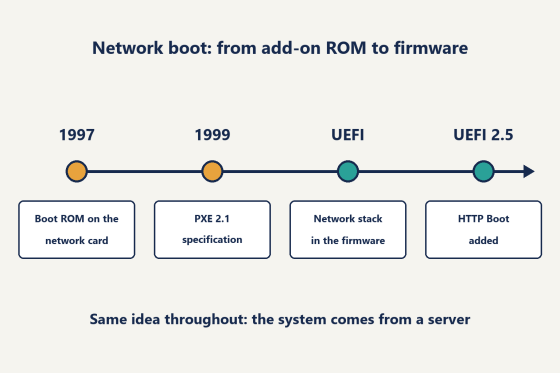 From boot ROMs to a firmware standard