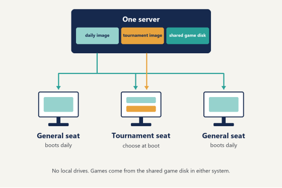 How to Diskless Boot Multiple Operating Systems