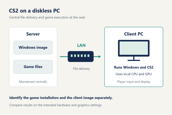 Where CS2 on diskless stores files and runs the game