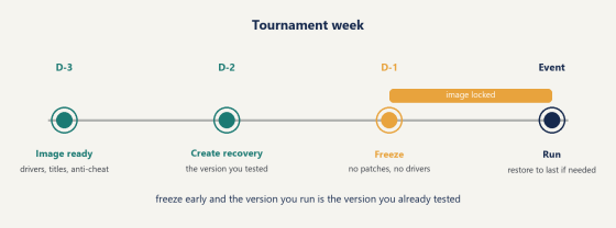 Freeze the image before tournament day