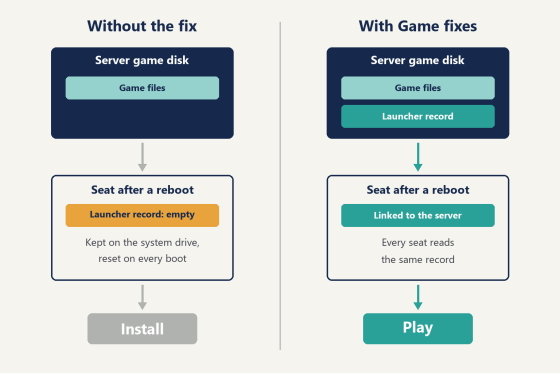 Why does Battle.net forget its games after a reboot?