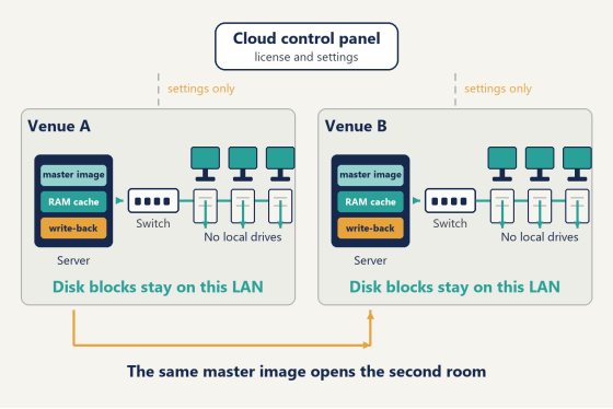 The part of cloud-based boot that actually moves