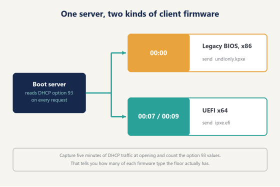 Serve UEFI and legacy clients from the same server