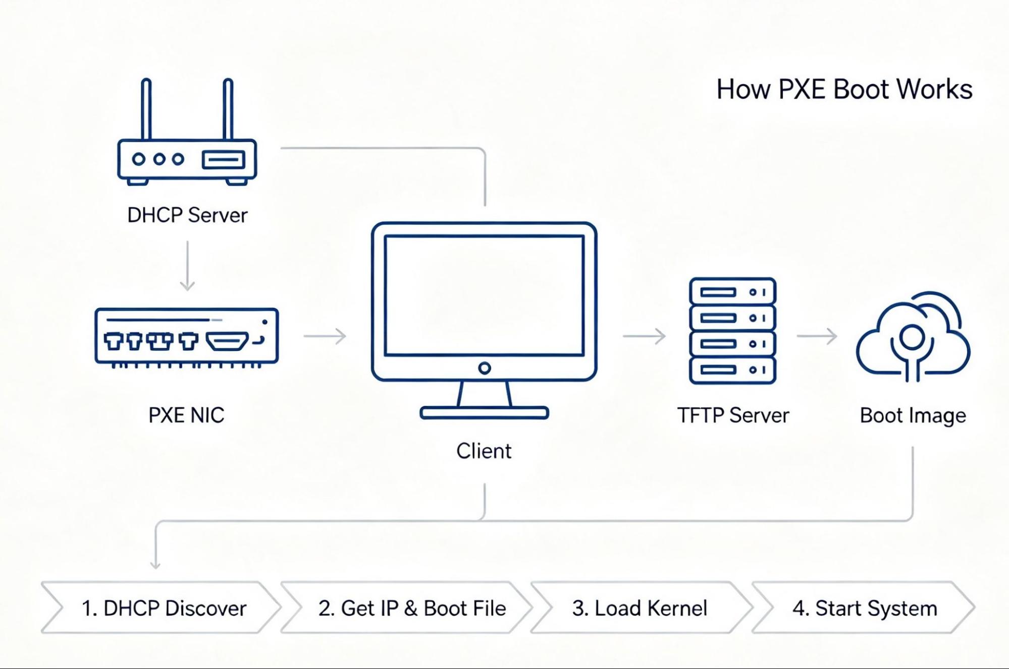 Introduction to PXE Boot Software