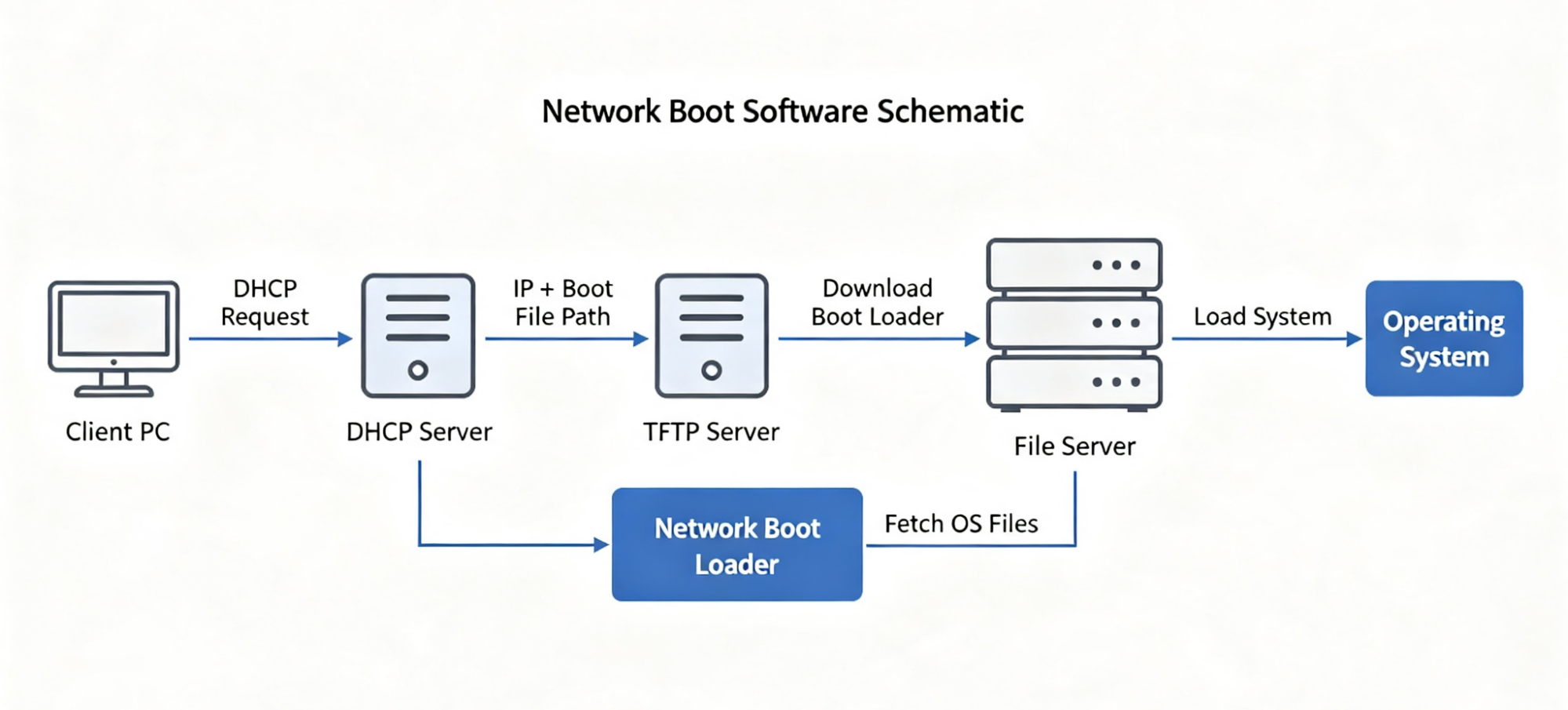 What is Network Boot Software?