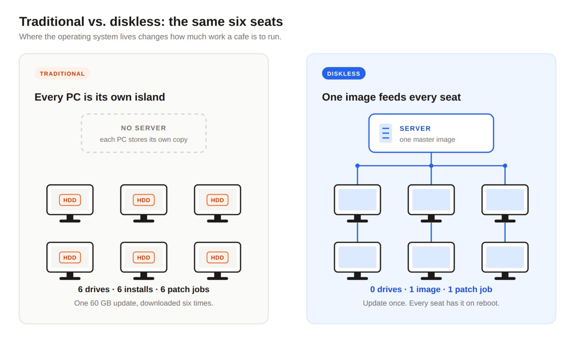 What "diskless" actually means