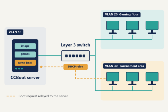 Three ways to place the server, and the one to pick