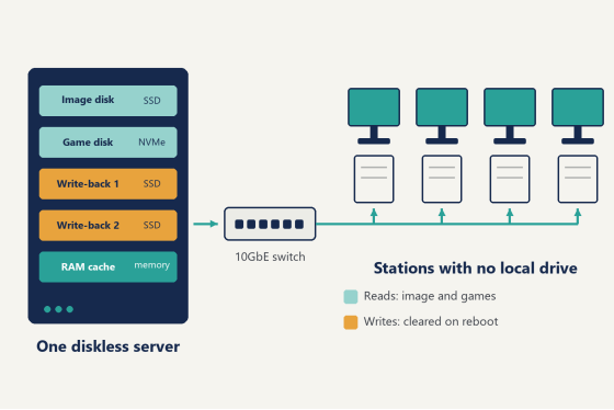 RAM cache, and when you still want an SSD cache