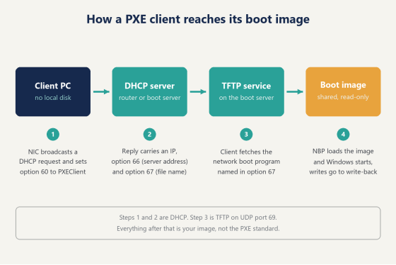 PXE Boot Guide: Set Up Network Boot for 60+ PCs