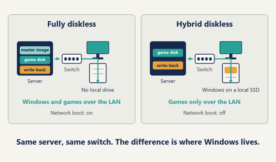 Centralized PC management for gaming centers, all the way
