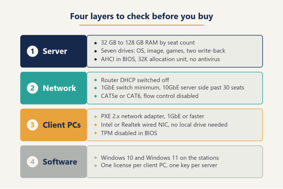 Four layers, not one spec sheet