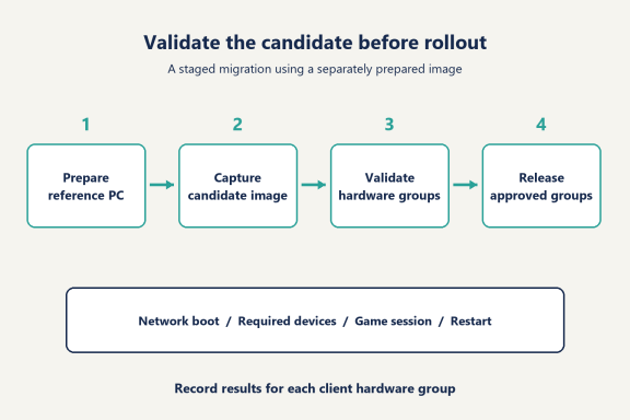 Validate Windows, games and restart behavior