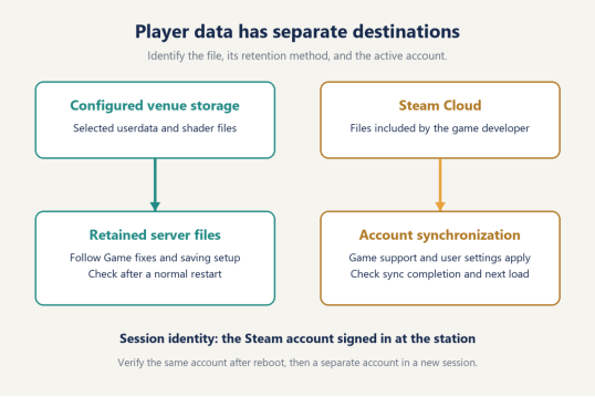 Player settings and saved files follow their own paths
