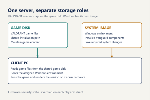 The game disk holds the VALORANT installation