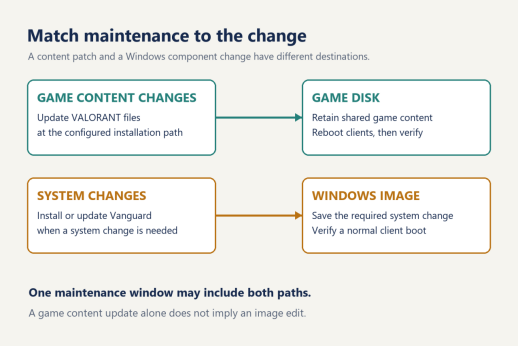 Vanguard belongs to the Windows environment