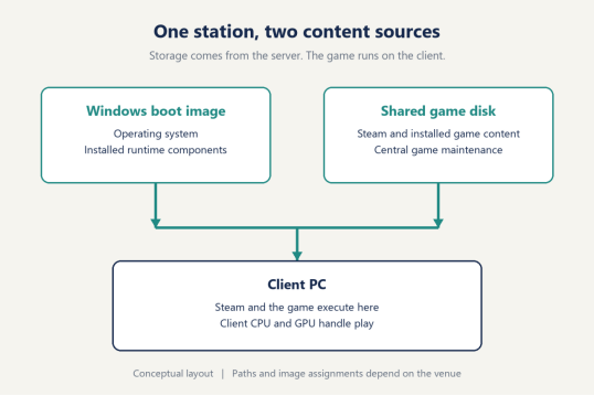 How Steam on diskless PCs uses shared game files