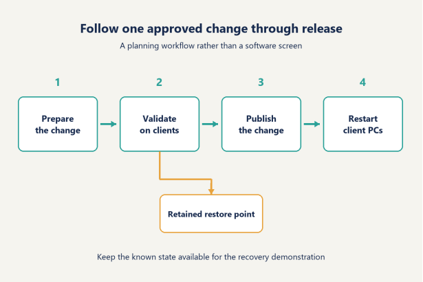Judge the update process across the whole room